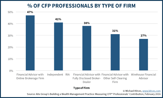 Percentage of CFP professionals