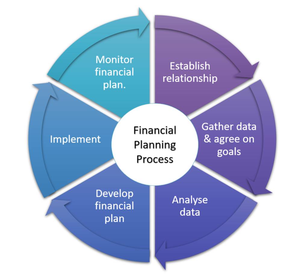 Scope of a financial planner in India.