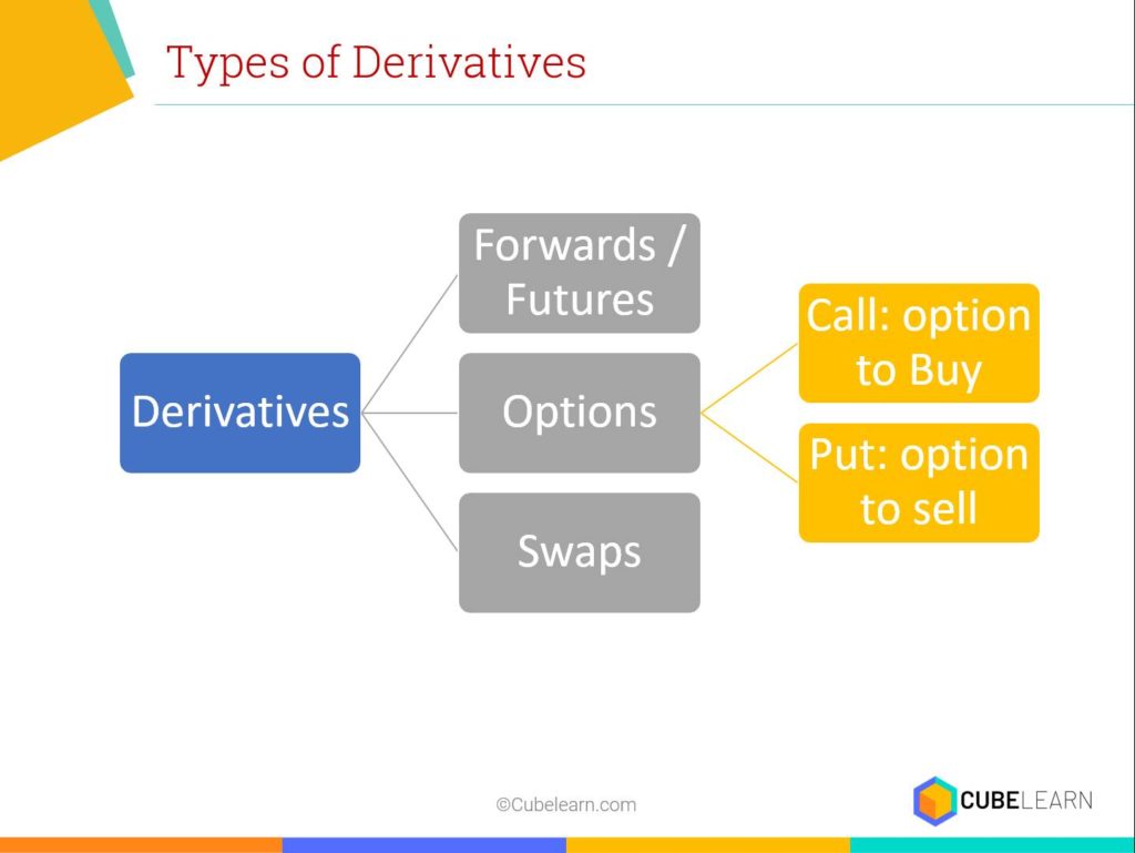 Financial Derivatives: Forwards, Futures, Options